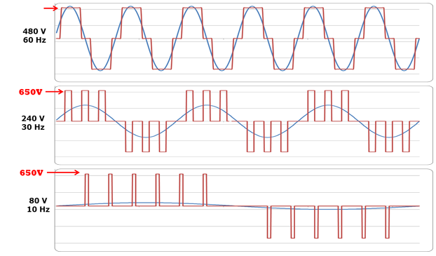 Variable Frequency Drive VFD PWM Output